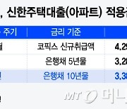 국내 첫 10년간 이자 오를 걱정없는 주담대 나왔다…2000억 한도