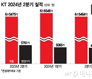 KT, 2Q 영업익 전년비 14.3%↓…"임단협 644억 선반영 영향"