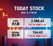 '2600선 터치' 코스피, 1.2% 상승 마감… 코스닥은 에코프로 '들썩'