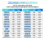 데뷔 8주년 임영웅, 아이돌차트 176주 연속 1위