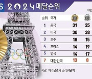 [그래픽] 2024 파리올림픽 메달순위(10일 오전 12시 현재)