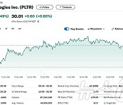 전일 11% 폭등했던 팔란티어 오늘도 2.49% 상승