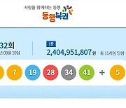 1132회 로또 1등 ‘6, 7, 19, 28, 34, 41’…총 11명, 당첨금 24억씩