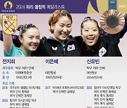 [그래픽] 2024 파리올림픽 메달리스트, 탁구 - 신유빈·전지희·이은혜