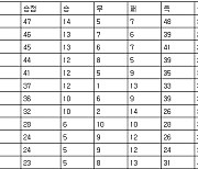 [프로축구 중간순위] 10일