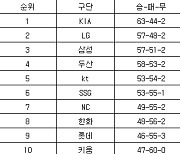 [프로야구 중간순위] 10일