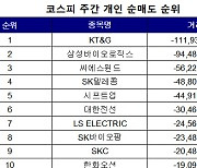 코스피 주간 개인 순매도 1위 'KT&G'