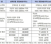 국토부, 중고차 연장보증서비스 출시…시중 상품 대비 50%↓