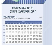 [오늘의 그래픽]베이버부머의 집 1채…은퇴 후 '소득절벽의 효자'