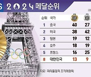 [그래픽]2024 파리올림픽 메달순위(11일 오후 9시 현재)