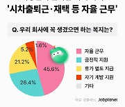 직장인, 복지 1위 '자율 근무' 선호…94% "이직 시 복지 고려"