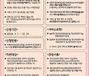 대전 동구 '전국민 마음투자 지원사업' 심리상담 제공