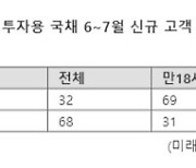 개인투자용 국채, 미성년 자녀명의 가입 늘어...첫 가입률 70% 육박