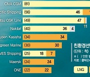 글로벌 선사, LNG선 970척 발주… 선박시장 '탈탄소 바람'