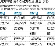 [단독]법원 영장 없이 조회한 통신이용자정보, 윤 정부 들어 모든 수사기관서 증가