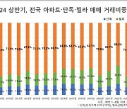 ‘아파트 아니면 안 산다’…전국 아파트 매매 비중 역대 최고