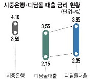 디딤돌 대출금리 최대 0.4%P 쑥