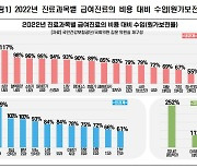 건강보험 원가보전 불균형 심각…산부인과 61%·방사선종양학과 252%