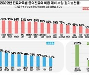 건보 수가 불균형…원가보존율 방사선종양 252%·산부인과 61%