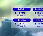 Tecnotree Announces H1 2024 Financial Results: Positive Free Cash Flow, Stable Revenue Growth and a Healthy Order Book