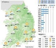 [12일의 날씨] 비도 못 식히는 찜통더위