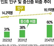 14억 인구 젊은 印···반도체 이어 新산업 격전지로