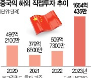 '美 규제' 우회로 찾는 中기업, 해외 투자 3배 늘렸다