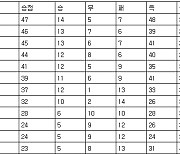 [프로축구 중간순위] 11일