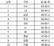 [프로야구 중간순위] 11일