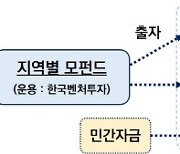 부산 스타트업 전용 펀드 2580억 조성…“역대 최대 규모”