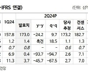 컴투스, 2분기 실적 선방…신규게임 매출 부진은 여전-NH