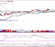 국고채 금리 1bp 내외 상승 출발…3년물, 1.5bp↑