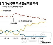 "'트럼프 효과' 봤던 비트코인, 상승분 반납…거시경제·점프트레이딩 영향"