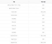 기아, 전 차종 배터리 제조사 공개…레이·니로 2종 中배터리