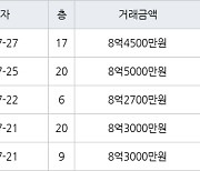 서울 신월동 신정뉴타운롯데캐슬 59㎡ 8억3000만원에 거래