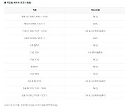 기아, 전기차 배터리 제조사 공개…2종만 ‘中 CATL’