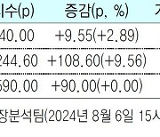 [증시브리핑] ‘패닉셀’ 이후 급반등 코스피-코스닥 매수 사이드카 발동