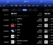 스트레이 키즈, 한터 주간차트 4주 연속 1위 대기록 작성