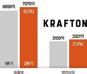 반기 최대 실적 크래프톤 "하반기 신규IP 발굴 올인"