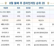 [차트-온라인]지옥불 군세 시즌 열린 '디아블로4' 10계단 상승