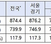 전국 누적 강수량 평년 이상…“10월까지 기상가뭄 없을 것”