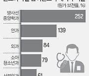 진료과목별 원가 보전율 방사선종양과 252%, 산부인과 61%