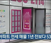 울산 아파트 전세 매물 1년 전보다 53%↓