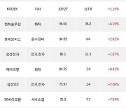 12일, 기관 거래소에서 KODEX 레버리지(+2.24%), 현대로템(+6.38%) 등 순매수