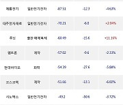 12일, 코스닥 외국인 순매도상위에 일반전기전자 업종 5종목