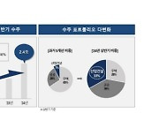 코오롱글로벌, 상반기 건설 수주 2조4천억원 달성