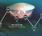 독 오른 폭염, 피서객을 쏘다