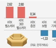 글로벌 폭락 속에도… 제약·바이오주 ‘살아있네’