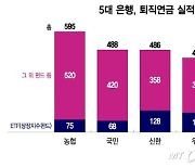 [단독]은행권도 퇴직연금 ETF 늘린다…KB, 9월중 68→100개로 확대