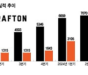 "역시 믿을 건 배그"...크래프톤, 매출·영업익 '창사 이래 최대'